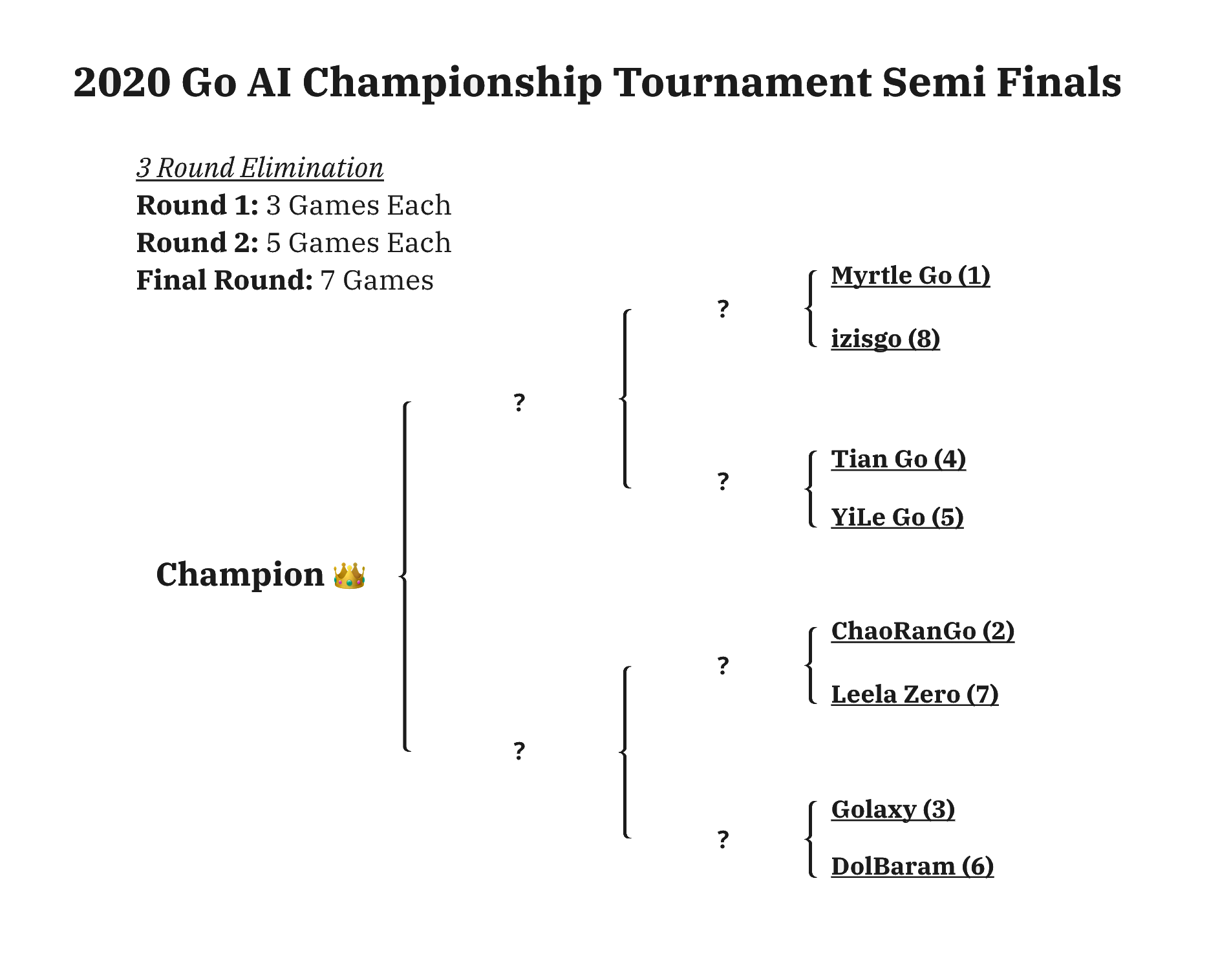 World Go AI Tournament 2020 Finals Bracket