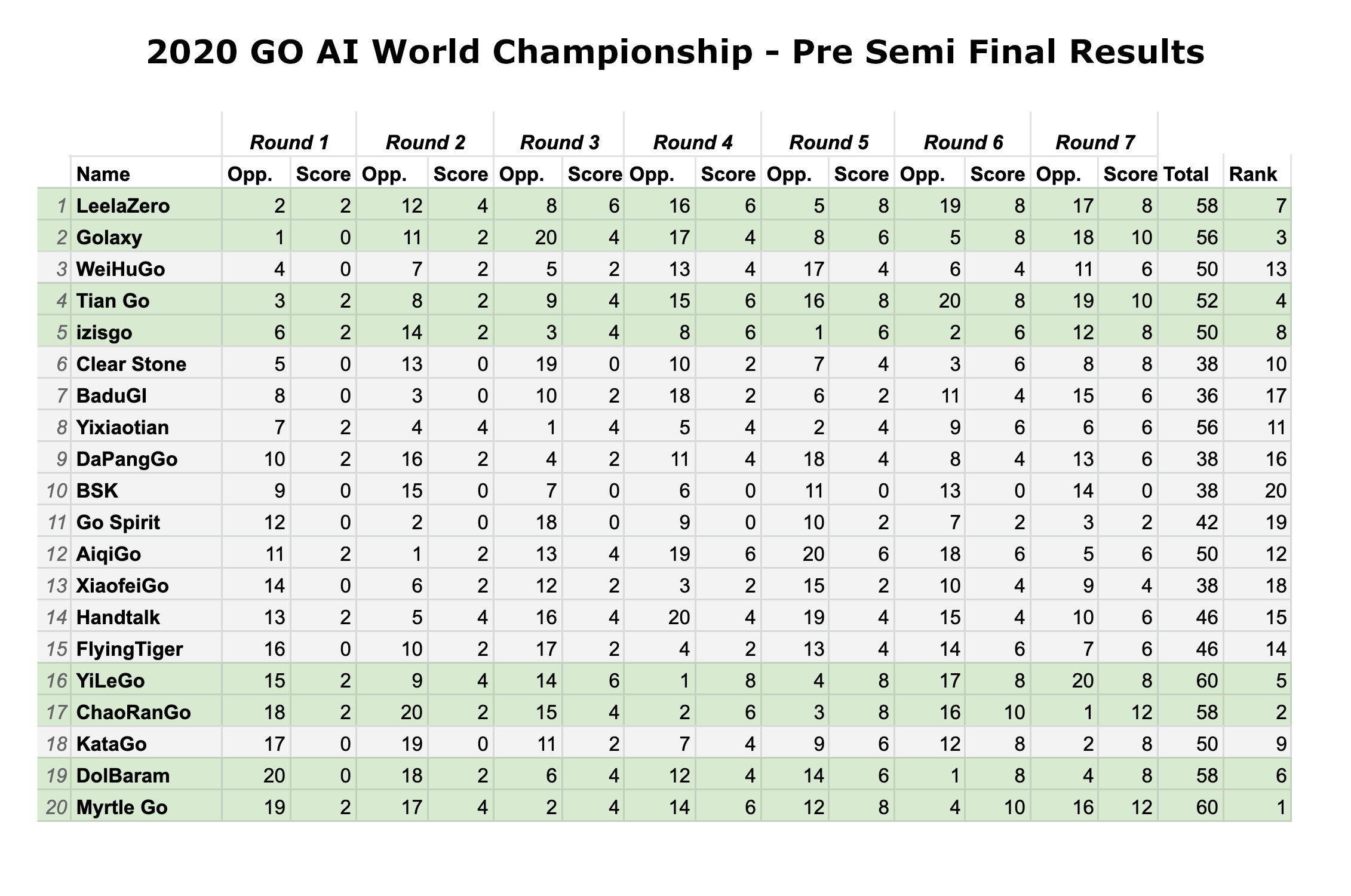 World Go AI Tournament 2020 Semi Final Results