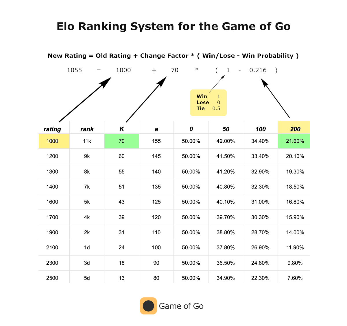 Elo ranking system chart for the game of go