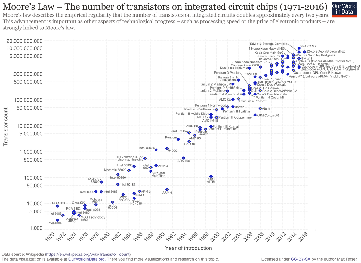 Moore's Law and Artificial Intelligence